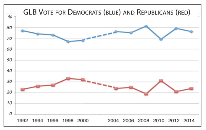 GLB Vote for Democrats (blue) and Republicans (red)